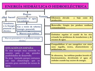 ¿Qué hacen?
Transforma
n la Energía
potencial en
eléctrica.
Acumulan el agua
en embalses
ENERGÍA HIDRÁULICA O HIDROELÉCTRICA
Mueven unas turbinas
Cae a través de tuberías
(energía potencial)
Proceso
Mueven generadores y se producen energía
eléctrica
Ventajas
Renovable, Limpia (no produce residuos
contaminantes)
Eficiencia elevada y bajo coste de
producción.
Embalses regulan el caudal de los ríos
evitando los problemas de inundaciones y de
escasez de agua.
Compatibilizar el uso energético con otros
usos: regadío, recreo, abastecimiento a
poblaciones, etc.
Se almacena, las turbinas pueden invertir el
funcionamiento, devolviendo el agua al
embalse cuando hay exceso de energía.
SITUACIÓN EN ESPAÑASITUACIÓN EN ESPAÑA::
Es una energía muy conocida en
nuestro país y con grandes
posibilidades de desarrollo.
Es muy limitada porque contamos
con una climatología que no
permite gran cantidad de cursos de
agua.
 