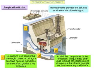 ENERGÍAS CONVENCIONALES
Energía hidroeléctrica Indirectamente procede del sol, que
es el motor del ciclo del agua.
1
Se captura y se transforma
la energía potencial del agua
que fluye hacia el mar desde
las montañas, gracias a los
embalses
1
Compuerta
Turbina
2
2
Al abrir las compuertas de los
embalses, al agua hace girar
unas turbinas conectadas a una
dinamo que transforma energía
mecánica en energía eléctrica.
Centros de consumo
Transformador
Generador
 