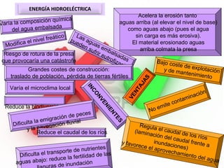 Acelera la erosión tanto
aguas arriba (al elevar el nivel de base)
como aguas abajo (pues el agua
sin carga es más erosiva).
El material erosionado aguas
arriba colmata la presa
Bajo coste de explotacióny de mantenimiento
VENTAJAS
No emite contaminación
INCO
NVENIENTES
Reduce la biodiversidad
Dificulta la emigración de peces
y la navegación fluvial
ENERGÍA HIDROELÉCTRICA
Regula el caudal de los ríos
(laminación del caudal frente a
inundaciones)
y favorece el aprovechamiento del agua
Reduce el caudal de los ríos
Dificulta el transporte de nutrientes
aguas abajo: reduce la fertilidad de las
ras de inundación
Modifica el nivel freático
Varía la composición química
del agua embalsada
Varía el microclima local
Las aguas embalsadas
pueden sufrir eutrofización
Riesgo de rotura de la presa
que provocaría una catástrofe
Grandes costes de construcción:
traslado de población, pérdida de tierras fértiles
 