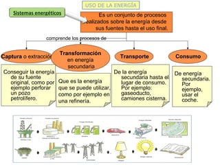 Es un conjunto de procesos
realizados sobre la energía desde
sus fuentes hasta el uso final.
Sistemas energéticos
USO DE LA ENERGÍA
Captura o extracción
Transformación
en energía
secundaria
Transporte Consumo
comprende los procesos de
Que es la energía
que se puede utilizar,
como por ejemplo en
una refinería.
De la energía
secundaria hasta el
lugar de consumo.
Por ejemplo:
gaseoducto,
camiones cisterna.
De energía
secundaria.
Por
ejemplo,
usar el
coche.
Conseguir la energía
de su fuente
original, como por
ejemplo perforar
un pozo
petrolífero.
 