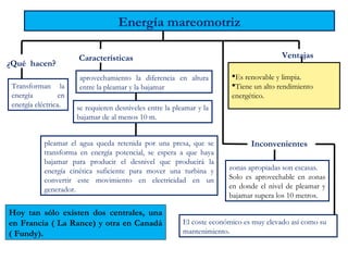 ¿Qué hacen?
Transforman la
energía en
energía eléctrica.
Características Ventajas
Es renovable y limpia.
Tiene un alto rendimiento
energético.
El coste económico es muy elevado así como su
mantenimiento.
Energía mareomotriz
zonas apropiadas son escasas.
Solo es aprovechable en zonas
en donde el nivel de pleamar y
bajamar supera los 10 metros.
se requieren desniveles entre la pleamar y la
bajamar de al menos 10 m.
aprovechamiento la diferencia en altura
entre la pleamar y la bajamar
pleamar el agua queda retenida por una presa, que se
transforma en energía potencial, se espera a que haya
bajamar para producir el desnivel que producirá la
energía cinética suficiente para mover una turbina y
convertir este movimiento en electricidad en un
generador.
Inconvenientes
Hoy tan sólo existen dos centrales, una
en Francia ( La Rance) y otra en Canadá
( Fundy).
 