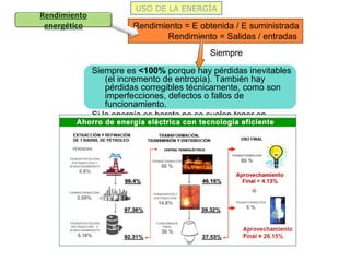 USO DE LA ENERGÍA
Rendimiento = E obtenida / E suministrada
Rendimiento = Salidas / entradas
Rendimiento
energético
Siempre es <100% porque hay pérdidas inevitables
(el incremento de entropía). También hay
pérdidas corregibles técnicamente, como son
imperfecciones, defectos o fallos de
funcionamiento.
Si la energía es barata no se suelen tener en
cuenta.
Siempre
 