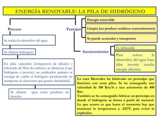 ENERGÍA RENOVABLE: LA PILA DE HIDRÓGENO
Proceso Ventajas
Energía renovable
Limpia (no produce residuos contaminantes)
Se puede acumular y transportar
Inconvenientes
Es inflamable
Se realiza la electrolisis del agua
Se obtiene agua como producto de
desecho
Se obtiene hidrógeno
En pilas especiales (compuestos de plástico y
reforzado de fibra de carbono, se almacena el gas
hidrógeno a presión), un catalizador químico se
encarga de oxidar el hidrógeno produciendo un
transporte de electrones que genera electricidad.
Para realizar la
electrolisis del agua hace
falta invertir mucha
energía eléctrica
La casa Mercedes ha fabricado un prototipo que
funciona con estas pilas. Se ha conseguido una
velocidad de 180 Km/h y una autonomía de 400
Km.
También se ha conseguido fabricar un prototipo en
donde el hidrógeno se forma a partir de metanol.
Lo que ocurre es que hasta el momento hay que
mantener la temperatura a -252ºC para evitar la
explosión.
 