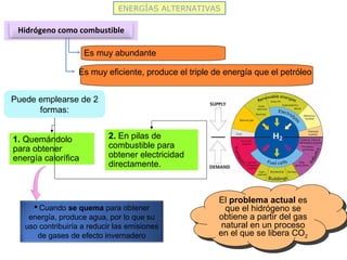  Cuando se quema para obtener
energía, produce agua, por lo que su
uso contribuiría a reducir las emisiones
de gases de efecto invernadero
Es muy abundante
Es muy eficiente, produce el triple de energía que el petróleo
ENERGÍAS ALTERNATIVAS
Hidrógeno como combustible
Puede emplearse de 2
formas:
1. Quemándolo
para obtener
energía calorífica
2. En pilas de
combustible para
obtener electricidad
directamente.
El problema actual es
que el hidrógeno se
obtiene a partir del gas
natural en un proceso
en el que se libera CO2
El problema actual es
que el hidrógeno se
obtiene a partir del gas
natural en un proceso
en el que se libera CO2
 