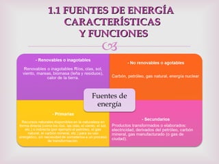 1.1 FUENTES DE ENERGÍA  CARACTERÍSTICAS  Y FUNCIONES 