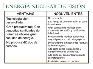 ENERGÍA NUCLEAR DE FISIÓN
       VENTAJAS                  INCONVENIENTES
•Tecnología bien           •No  renovable.
                           •Alto riesgo de contaminación en caso
desarrollada.
                           de accidente.
•Gran productividad. Con   •Gran cantidad de residuos en el

pequeñas cantidades de     proceso de extracción y purificación
                           del mineral.
uranio se obtiene gran
                           •Producción de residuos radiactivos
cantidad de energía.       muy peligrosos a corto y largo plazo.
•No produce dióxido de     •Dificultad para almacenar los residuos

carbono.                   de forma segura.
                           •Alto coste de las instalaciones y
                           mantenimiento de las mismas.
                           •Alto coste del desmantelamiento de
                           las instalaciones.
                           •Posibilidad   de uso no pacífico.
 