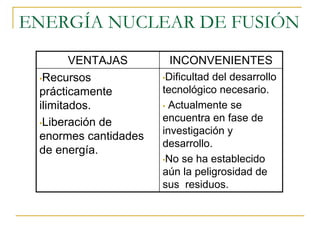 ENERGÍA NUCLEAR DE FUSIÓN
        VENTAJAS       INCONVENIENTES
 •Recursos            •Dificultaddel desarrollo
 prácticamente        tecnológico necesario.
 ilimitados.          • Actualmente se

 •Liberación de
                      encuentra en fase de
                      investigación y
 enormes cantidades
                      desarrollo.
 de energía.
                      •No se ha establecido
                      aún la peligrosidad de
                      sus residuos.
 