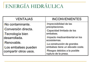 ENERGÍA HIDRÁULICA

       VENTAJAS              INCONVENIENTES
•No contaminante.       •Imprevisibilidad   de las
                        precipitaciones.
•Conversión directa.
                        •Capacidad limitada de los

•Tecnología bien        embalses.
                        •Impacto medioambiental en los
desarrollada.
                        ecosistemas.
•Renovable.
                        •La construcción de grandes

•Los embalses pueden    embalses tiene un elevado coste.
                        •Riesgos debidos a la posible
compartir otros usos.
                        ruptura de la presa.
 