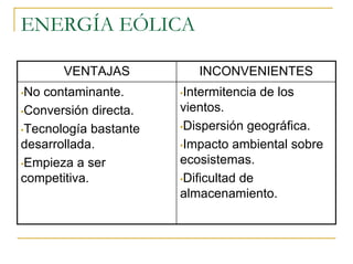 ENERGÍA EÓLICA

       VENTAJAS           INCONVENIENTES
•No contaminante.      •Intermitencia   de los
•Conversión directa.   vientos.
•Tecnología bastante   •Dispersión geográfica.

desarrollada.          •Impacto ambiental sobre

•Empieza a ser         ecosistemas.
competitiva.           •Dificultad de
                       almacenamiento.
 