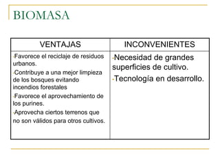 BIOMASA

          VENTAJAS                        INCONVENIENTES
•Favorece   el reciclaje de residuos   •Necesidad  de grandes
urbanos.
                                       superficies de cultivo.
•Contribuye a una mejor limpieza
de los bosques evitando                •Tecnología en desarrollo.
incendios forestales
•Favorece el aprovechamiento de
los purines.
•Aprovecha ciertos terrenos que

no son válidos para otros cultivos.
 