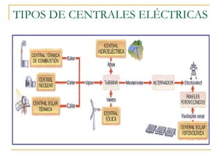 TIPOS DE CENTRALES ELÉCTRICAS
 