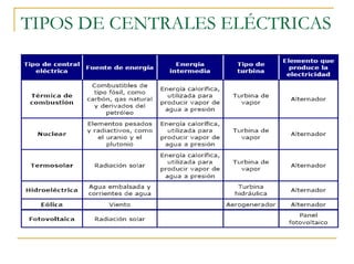 TIPOS DE CENTRALES ELÉCTRICAS
 