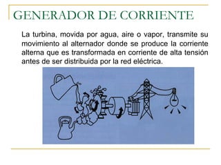 GENERADOR DE CORRIENTE
 La turbina, movida por agua, aire o vapor, transmite su
 movimiento al alternador donde se produce la corriente
 alterna que es transformada en corriente de alta tensión
 antes de ser distribuida por la red eléctrica.
 