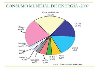 CONSUMO MUNDIAL DE ENERGÍA -2007
 