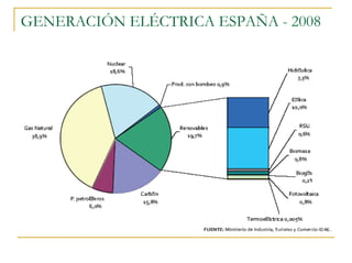 GENERACIÓN ELÉCTRICA ESPAÑA - 2008
 