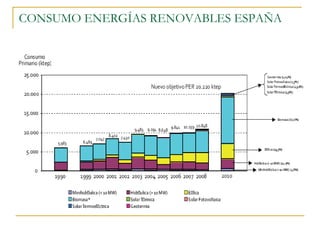 CONSUMO ENERGÍAS RENOVABLES ESPAÑA
 