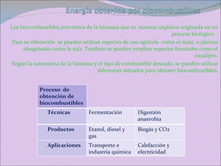 Los biocombustibles provienen de la biomasa que es  materia orgánica originada en un proceso biológico.  Para su obtención  se pueden utilizar especies de uso agrícola  como el maíz, o plantas oleaginosas como la soja. También se pueden emplear especies forestales como el eucalipto. Según la naturaleza de la biomasa y el tipo de combustible deseado, se pueden utilizar diferentes métodos para obtener biocombustibles.     Técnicas Fermentación Digestión anaerobia Productos Etanol, diesel y  gas Biogás y CO2 Aplicaciones Transporte e industria química Calefacción y electricidad Proceso  de obtención de biocombustibles 