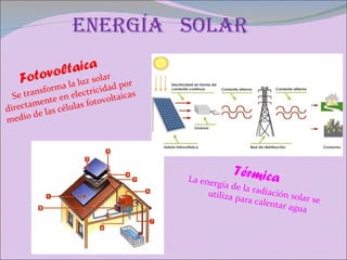 ENERGÍA  SOLAR Fotovoltaica Se transforma la luz solar directamente en electricidad por medio de las células fotovoltaicas Térmica La energía de la radiación solar se utiliza para calentar agua 