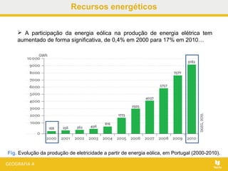 Recursos energéticos
Fig. Evolução da produção de eletricidade a partir de energia eólica, em Portugal (2000-2010).
 A participação da energia eólica na produção de energia elétrica tem
aumentado de forma significativa, de 0,4% em 2000 para 17% em 2010…
 