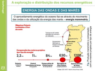 O aproveitamento energético do oceano faz-se através do movimento
das ondas e da utilização da energia das marés – energia maremotriz.
Fig.Produçãomaremotrizecomparação
comosmaioresprojetosportipodeenergia
A exploração e distribuição dos recursos energéticos
ENERGIA DAS ONDAS E DAS MARÉS
 