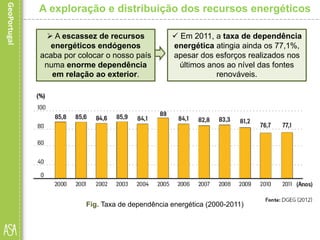  A escassez de recursos
energéticos endógenos
acaba por colocar o nosso país
numa enorme dependência
em relação ao exterior.
Fig. Taxa de dependência energética (2000-2011)
A exploração e distribuição dos recursos energéticos
 Em 2011, a taxa de dependência
energética atingia ainda os 77,1%,
apesar dos esforços realizados nos
últimos anos ao nível das fontes
renováveis.
 