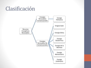 Clasificación
Recursos
Energéticos
Renovables
Energías
Renovables
Convencionales
Energía
Hidráulica
Energías
Renovables No
Convencionales
Enegría Solar
Energía Eólica
Energía
Geotérmica
Energía de la
Biomasa
Energía
Mareomotriz
Energía
Undimotriz
 