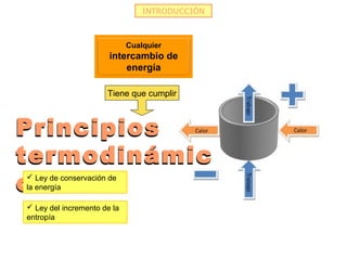 INTRODUCCIÓN
Principios
termodinámic
os
Principios
termodinámic
os
Tiene que cumplir
Cualquier
intercambio de
energía
 Le...