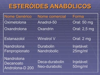 ESTERÓIDES ANABÓLICOS Injetável: 50mg/ml Deca-durabolin Neo-durabolic Nandrolona Decanoato Androlona-D 200 Injetável: 25mg/ml Durabolin Nandrobolic Nandrolona Fenpropionato Oral: 2 mg Winstrol V Estanazolol Oral: 2,5 mg Oxandrin Oxandrolona Oral: 50 mg Anadrol-50 Oximetolona Forma Nome comercial Nome Genérico 