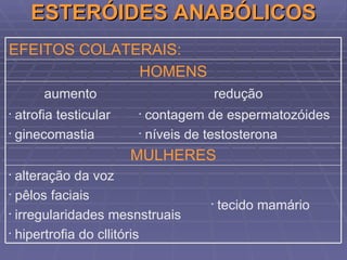 ESTERÓIDES ANABÓLICOS EFEITOS COLATERAIS: tecido mamário alteração da voz pêlos faciais irregularidades mesnstruais hipertrofia do cllitóris MULHERES contagem de espermatozóides níveis de testosterona atrofia testicular ginecomastia redução aumento HOMENS 