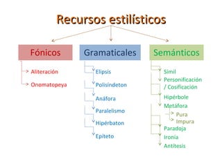 Recursos estilísticosRecursos estilísticos
Fónicos Gramaticales
Aliteración
Onomatopeya
Elipsis
Anáfora
Paralelismo
Hipérbaton
Símil
Metáfora
Personificación
/ Cosificación
Hipérbole
Pura
Impura
Epíteto
Paradoja
Ironía
Polisíndeton
Semánticos
Antítesis
 