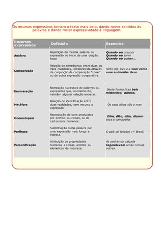 Os recursos expressivos tornam o texto mais belo, dando novos sentidos às
palavras e dando maior expressividade à linguagem.
Recursos
expressivos Definição Exemplos
Repetição da mesma palavra ou
expressão no início de uma oração,
frase
ou verso.
Quando eu crescer
Quando eu sorrir
Quando eu quiser…
Anáfora
Relação de semelhança entre duas ou
mais realidades, estabelecida através
da conjunção de comparação "como"
ou de outra expressão comparativa.
Sinto-me leve e a voar como
uma andorinha livre.
Comparação
Nomeação sucessiva de palavras ou
expressões que, normalmente,
mantêm alguma relação entre si.
Desta forma ficas belo
misterioso, curioso,
aéreo, feliz.
Enumeração
Relação de identificação entre
duas realidades, sem recurso a
expressão
comparativa.
Metáfora Os seus olhos são o mar!
Reprodução de sons produzidos
por animais ou coisas, ou de
certos sons humanos.
Dlim, dlão, dlim, dlamm
toca a campainha
.cacampainha.
Onomatopeia
Substituição duma palavra por
uma expressão mais longa e
indireta.
descritiva.
Perífrase O país do futebol. (= Brasil)
Atribuição de propriedades
humanas a coisas, animais ou
elementos da natureza.
As pedras da calçada
tagarelavam umas com as
outras.
Personificação
 