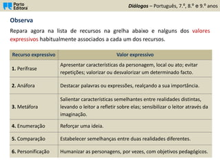 Observa
Diálogos – Português, 7.º, 8.º e 9.º anos
Repara agora na lista de recursos na grelha abaixo e nalguns dos valores
expressivos habitualmente associados a cada um dos recursos.
Recurso expressivo Valor expressivo
1. Perífrase
Apresentar características da personagem, local ou ato; evitar
repetições; valorizar ou desvalorizar um determinado facto.
2. Anáfora Destacar palavras ou expressões, realçando a sua importância.
3. Metáfora
Salientar características semelhantes entre realidades distintas,
levando o leitor a refletir sobre elas; sensibilizar o leitor através da
imaginação.
4. Enumeração Reforçar uma ideia.
5. Comparação Estabelecer semelhanças entre duas realidades diferentes.
6. Personificação Humanizar as personagens, por vezes, com objetivos pedagógicos.
 