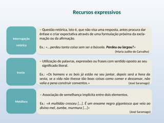 Interrogação
retórica
– Questão retórica, isto é, que não visa uma resposta, antes procura dar
ênfase e criar expectativa através de uma formulação próxima da excla-
mação ou da afirmação.
Ex.: «...perdeu tanta coisa sem ser a bússola. Perdeu ou largou?»
(Maria Judite de Carvalho)
Ironia
– Utilização de palavras, expressões ou frases com sentido oposto ao seu
significado literal.
Ex.: «Os homens e os bois já estão no seu jantar, depois será a hora da
sesta, se a vida não tivesse tão boas coisas como comer e descansar, não
valia a pena construir conventos.» (José Saramago)
Metáfora
– Associação de semelhança implícita entre dois elementos.
Ex.: «A multidão cresceu [...]. É um enxame negro gigantesco que veio ao
divino mel, zumbe, murmura [...]»
(José Saramago)
Recursos expressivos
 