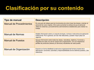 Tipo de manual Descripción
Manual de Procedimientos Es una guía de trabajo para los funcionarios de cómo hacer las tareas y orientar al
personal de nuevo ingreso. Sirve para aumentar la certeza de que el personal
utiliza los sistemas y procedimientos administrativos establecidos para realizar su
trabajo.
Manual de Normas Detalla información sobre un conjunto de leyes, normas e instructivos de aplicación
institucional. Por lo general, son las más relevantes y poseen mayor plazo de
vigencia.
Manual de Puestos Agrupa información sobre todas las clases, naturaleza, objetivos, funciones y
requisitos de cada uno de los cargos de la organización, con sus respectivos
perfiles de productos (bienes y/o servicios) resultantes de cada puesto.
Manual de Organización Exponer en forma detallada la estructura organizacional formal a través de la
descripción, funciones, autoridad y responsabilidades de los distintos puestos, y las
relaciones.
 