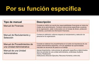 Tipo de manual Descripción
Manual de Finanzas Consiste en definir por escrito las responsabilidades financieras en todos los
niveles de la administración. Contiene instrucciones específicas a quienes,
en la organización, están involucrados con el manejo de dinero, protección
de bienes y suministro de información financiera.
Manual de Reclutamiento y
Selección
Contiene la definición uniforme respecto al reclutamiento y selección de
personal en la organización.
Manual de Procedimientos de
una Unidad Administrativa
Consiste en elaborar los procedimientos en el orden de importancia de una
unidad administrativa específica, a fin de capitalizar las oportunidades
naturales de secuencia de pasos en el trabajo.
Manual de una Unidad
Administrativa
Agrupa lineamientos, instrucciones de aplicación específica a determinados
tipos de actividad de una unidad administrativa, entiéndase Auditoría
Interna, Planificación
Institucional, Dirección Ejecutiva, Recursos Humanos, entre otra.
 