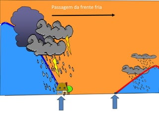 Passagem da frente friaFrente friaFrente quente