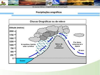 Os recursoshídricos : A especificide do climaportuguêsOs recursoshídricos: A especificidade do climaportuguêsCorte horizontal (ao nível do solo)Os factores responsáveis: o relevoMapa de distribuição da precipitaçãoMapa hipsométricoFrente friaFrente Quente