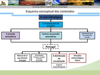 Os recursoshídricos : A especificide do climaportuguêsOs recursoshídricos: A especificidade do climaportuguêsEsquema conceptual dos conteúdosO ciclo hidrológicoA circulação geral da atmosferaA pressão atmosféricaCentros de pressão atmosféricaDistribuição geral dos centros de pressãoPortugalA distribuição da precipitaçãoMassas de ar que afectam PortugalPerturbações frontais e estados de tempo associadosSituações meteorológicas típicasEspacialAnual (temporal)