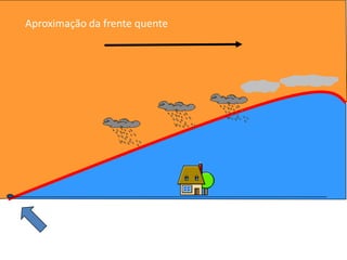 Aproximação da frente quenteFrente quente