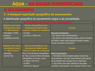 O ESCOAMENTO ÁGUA -  AS ÁGUAS SUPERFICIAIS 2- A desigual repartição geográfica do escoamento: A distribuição geográfica do escoamento segue a da precipitação. REPARTIÇÃO GEOGRÁFICA DO ESCOAMENTO Regiões com maior escoamento anual (> 400 mm/ano) Bacias hidrográficas com escoamento médio anual superior à média do continente Causas - Noroeste (>1000 mm/ano); - cordilheira central - rio Tejo - rio Lima (>1390 mm) Elevada precipitação: - Por serem mais montanhosas; - Por serem mais afectadas pelos ventos húmidos de Oeste, pelas perturbações frontais e pelas baixas pressões subpolares. Regiões com menor escoamento anual (< 200 mm/ano) Bacias hidrográficas com escoamento médio anual inferior à média do continente Causas - Nordeste - Sul do Tejo Rios a Sul da bacia hidrográfica do Tejo e sector interior da bacia hidrográfica do Douro, como: - no Sado (155 mm); - rio Mira; - ribeiras do Algarve. Baixa precipitação: - a Nordeste está protegido pelas montanhas concordantes, que são responsáveis pela perda de humidade das massas de ar oceânicas; - o Sul sofre uma maior influência das altas pressões subtropicais, que originam tempo seco. 