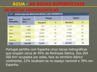 AS BACIAS HIDROGRÁFICAS ÁGUA -  AS ÁGUAS SUPERFICIAIS Portugal partilha com Espanha cinco bacias hidrográficas que ocupam cerca de 45% da Península Ibérica. Dos 264 560 Km 2  ocupados por estas, face ao território ibérico continental, 22% localizam-se no espaço nacional e 78% em Espanha. 