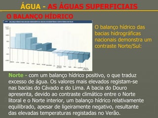 O BALANÇO HÍDRICO ÁGUA -  AS ÁGUAS SUPERFICIAIS O balanço hídrico das bacias hidrográficas nacionais demonstra um contraste Norte/Sul: Norte -  com um balanço hídrico positivo, o que traduz excesso de água. Os valores mais elevados registam-se nas bacias do Cávado e do Lima. A bacia do Douro apresenta, devido ao contraste climático entre o Norte litoral e o Norte interior, um balanço hídrico relativamente equilibrado, apesar de ligeiramente negativo, resultante das elevadas temperaturas registadas no Verão. 