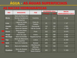 AS BACIAS HIDROGRÁFICAS ÁGUA -  AS ÁGUAS SUPERFICIAIS RIO NASCENTE FOZ EXTENSÃO (Km) BACIA HIDROGRÁFICA (Km 2 ) Portugal Total Minho Serra de Meira nos Montes Cantábricos (Espanha) Caminha 75 120 8 144 Lima Lagoa de Antela (Espanha) Viana do Castelo 65 105 1 127 Cavado Serra do Larouco Esposende 124 124 1 593 Ave Serra da Cabreira Vila do Conde 87 87 11 335 Douro Serra de Urbion (Espanha) Porto 322 522 18 570 Vouga Serra da Lapa Aveiro 186 186 2 344 Mondego Serra da Estrela Figueira da Foz 305 305 6 658 Tejo Serra de Albarracim (Espanha) Lisboa 275 487 24 460 Sado Serra do Caldeirão Setúbal 245 245 6 271 Mira Serra do Caldeirão Vila Nova de Milfontes 160 160 1 025 Guadiana Serra de Alcaraz (Espanha) Vila Real de Santo António 260 332 11 300 