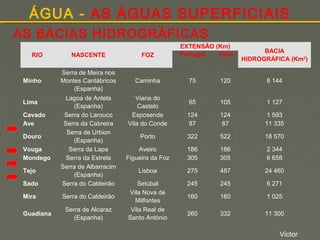 ÁGUA - AS ÁGUAS SUPERFICIAIS
AS BACIAS HIDROGRÁFICAS
RIO

Minho

NASCENTE

FOZ

Serra de Meira nos
Montes Cantábricos
(Espanha)

Caminha

Sado

Lagoa de Antela
(Espanha)
Serra do Larouco
Serra da Cabreira
Serra de Urbion
(Espanha)
Serra da Lapa
Serra da Estrela
Serra de Albarracim
(Espanha)
Serra do Caldeirão

Mira

Serra do Caldeirão

Lima
Cavado
Ave
Douro
Vouga
Mondego
Tejo

Guadiana

Serra de Alcaraz
(Espanha)

EXTENSÃO (Km)
Portugal
Total

BACIA
HIDROGRÁFICA (Km2)

75

120

8 144

Viana do
Castelo
Esposende
Vila do Conde

65

105

1 127

124
87

124
87

1 593
11 335

Porto

322

522

18 570

Aveiro
Figueira da Foz

186
305

186
305

2 344
6 658

Lisboa

275

487

24 460

Setúbal
Vila Nova de
Milfontes
Vila Real de
Santo António

245

245

6 271

160

160

1 025

260

332

11 300

Victor

 