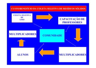 CUSTO/BENEFÍCIO DA COLETA SELETIVA DE RESÍDUOS SÓLIDOS

  COLETA SELETIVA
  COLETA SELETIVA
        DE
        DE
       LIXO
       LIXO                         CAPACITAÇÃO DE
                                     PROFESSORES



MULTIPLICADORES
                       COMUNIDADE




     ALUNOS                        MULTIPLICADORES
 