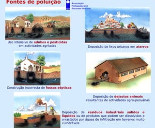 Fontes de poluição                         Associação
                                           Portuguesa dos
                                           Recursos Hídricos




Uso intensivo de adubos e pesticidas
       em actividades agrícolas                          Deposição de lixos urbanos em aterros




Construção incorrecta de fossas sépticas

                                                           Deposição de dejectos animais
                                                       resultantes de actividades agro-pecuárias



                                  Deposição de resíduos industriais sólidos e
                                  líquidos ou de produtos que podem ser dissolvidos e
                                  arrastados por águas de infiltração em terrenos muito
                                  vulneráveis
 