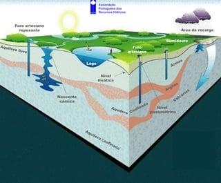 Associação
                                           Portuguesa dos
                                           Recursos Hídricos



       Furo artesiano
         repuxante                                                                                Área de recarga

                              Rio
                                                                                    Sumidouro
Aquí                                                                Furo
    fero
         livre                                                   artesiano


                                    Lago                                                   ia s
                                                                                       A re


                                             Nível
                                           freático
                                                                                          a   s
                                                                                       gil
                                                                                    Ar               s
                                                                                                io
                                                                                             ár
                        Nascente                                                           lc
                         cársica                                                         Ca
                                                                          do
                                                     Aq u           nf ina       Nível
                                                         ífer     Co         piezométrico
                                                                o




                                    Aq
                                      uíf
                                         er
                                            o   co
                                                  nfi
                                                      na
                                                        do
 