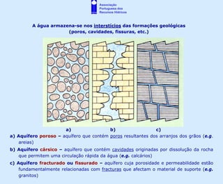 Associação
                                      Portuguesa dos
                                      Recursos Hídricos



         A água armazena-se nos interstícios das formações geológicas
                      (poros, cavidades, fissuras, etc.)




                      a)                 b)                  c)
a) Aquífero poroso – aquífero que contém poros resultantes dos arranjos dos grãos (e.g.
   areias)
b) Aquífero cársico – aquífero que contém cavidades originadas por dissolução da rocha
   que permitem uma circulação rápida da água (e.g. calcários)
c) Aquífero fracturado ou fissurado – aquífero cuja porosidade e permeabilidade estão
    fundamentalmente relacionadas com fracturas que afectam o material de suporte (e.g.
    granitos)
 
