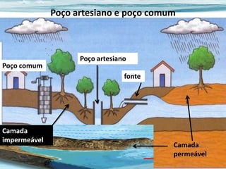 Poço artesiano e poço comum

Poço comum

Poço artesiano
fonte

Camada
impermeável

Camada
permeável

 
