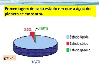 Porcentagem de cada estado em que a água do
planeta se emcontra.

gráfico

 